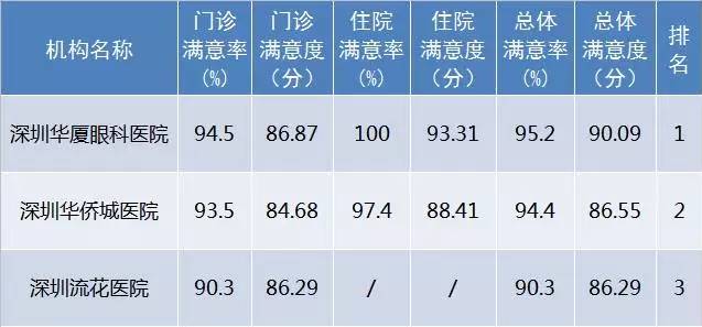 10月27日下午，深圳市委卫生工委召开会议，通报了2017年 三季度全市医疗行业公众满意度的监测结果，此次通过 三方调查机构共对全市117家医院105134名门诊、住院患者进行了短信调查。深圳8868体育官方网站(官方)登录入口在全市已建立接口的社会办医院满意度中排名 一!.jpg