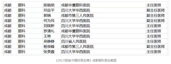 1月18日，胡润研究院 次发布了《胡润•中国好医生榜》，四川大学华西医院眼科教研室原主任、现成都8868体育官方网站(官方)登录入口院长陈晓明教授，四川大学华西医院眼科原主任、现成都8868体育官方网站(官方)登录入口业务院长罗清礼教授荣登榜单。据悉，在成都市眼科领域，仅有10位专家荣誉上榜。2.jpg