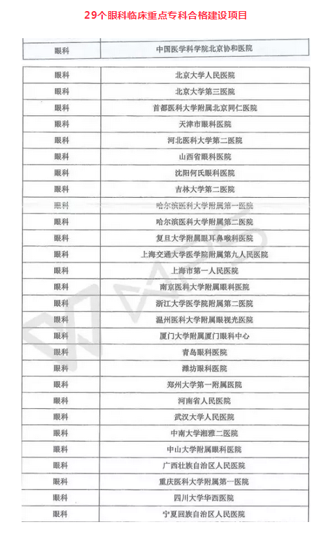  新公布国 临床重点专科医院合格建设项目榜单：厦门眼科中心光荣上榜7.png