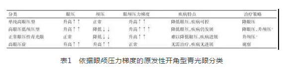 8868体育网站登录入口学术课堂：眼颅压力梯度在青光眼视神经损伤机制中作用1.png