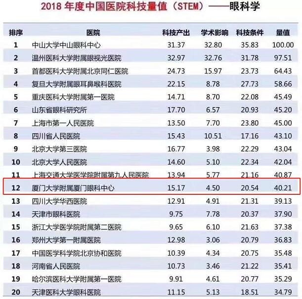 2018中国医院科技量值眼科学榜，厦门眼科中心入选全国15强1.jpg
