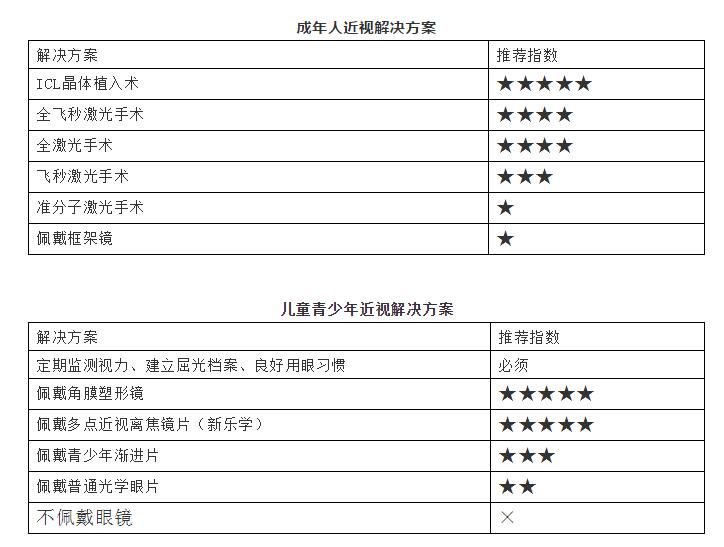 成人近视应该做哪些摘镜手术青少年近视呢淮南8868体育官方网站(官方)登录入口提供这些解决方案1.jpg