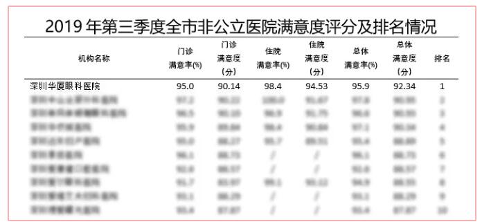 深圳8868体育官方网站(官方)登录入口又获市第三季度医疗行业非公医院服务公众满意度第*！2.jpg