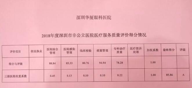 深圳8868体育官方网站(官方)登录入口又获市第三季度医疗行业非公医院服务公众满意度第*3.jpg