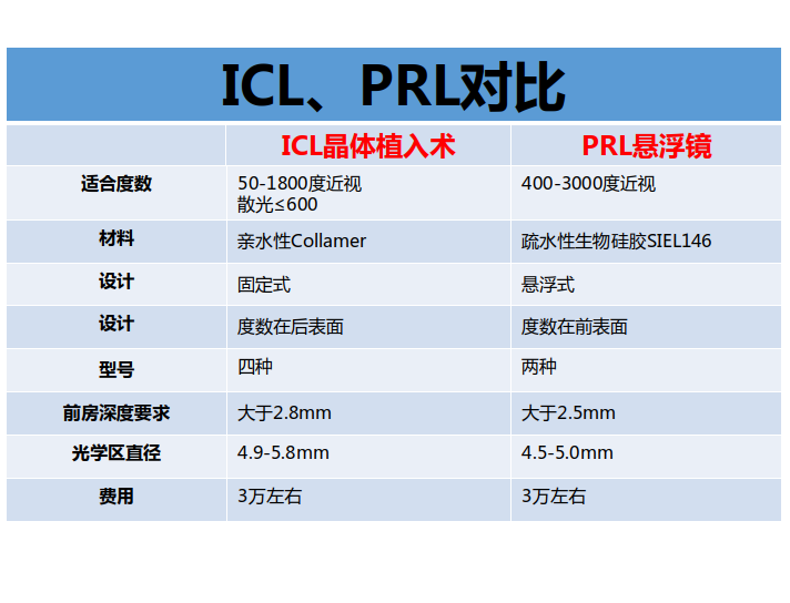 ICL晶体与PRL悬浮镜的区别