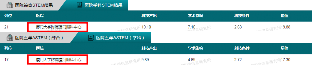 第十年卫冕福建省眼科学第一，厦门眼科中心科技量值继续领跑1.png